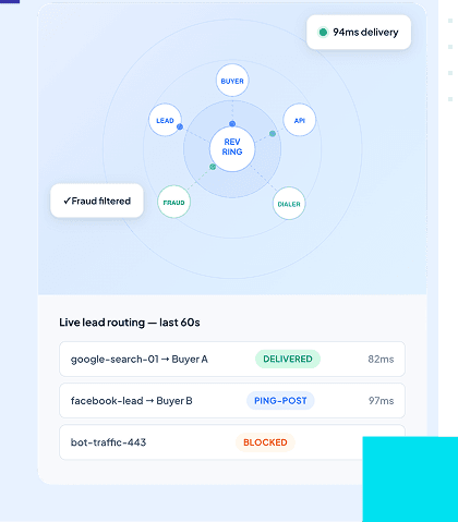Lead routing dashboard showing real-time ping-post distribution